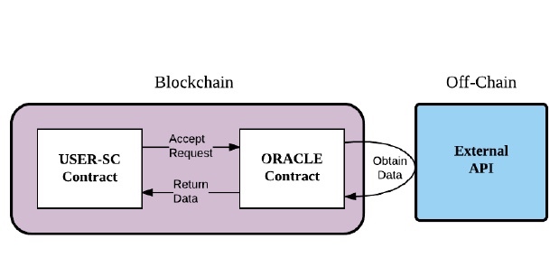 oracle-implemetion